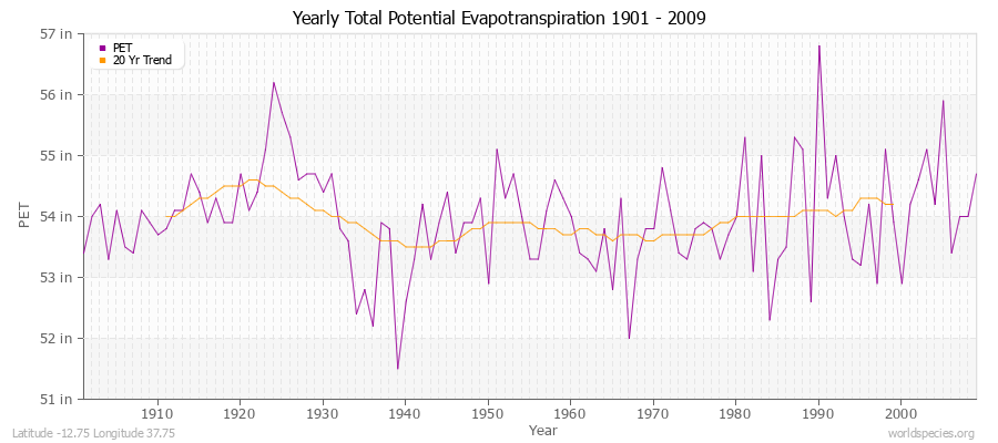 Yearly Total Potential Evapotranspiration 1901 - 2009 (English) Latitude -12.75 Longitude 37.75
