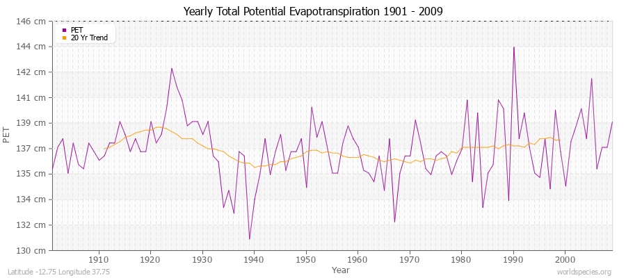 Yearly Total Potential Evapotranspiration 1901 - 2009 (Metric) Latitude -12.75 Longitude 37.75