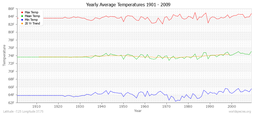 Yearly Average Temperatures 2010 - 2009 (English) Latitude -7.25 Longitude 37.75
