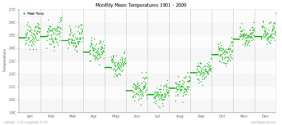Monthly Mean Temperatures 1901 - 2009 (Metric) Latitude -7.25 Longitude 37.75