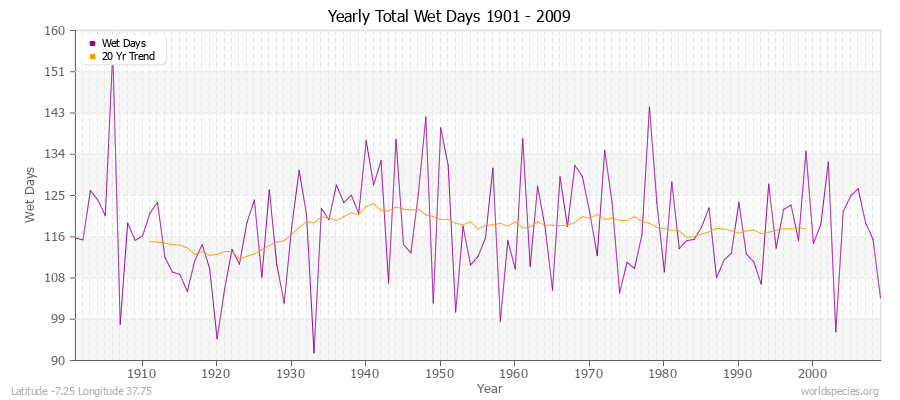 Yearly Total Wet Days 1901 - 2009 Latitude -7.25 Longitude 37.75