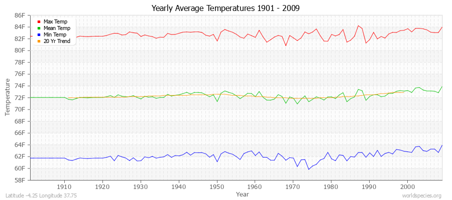 Yearly Average Temperatures 2010 - 2009 (English) Latitude -4.25 Longitude 37.75