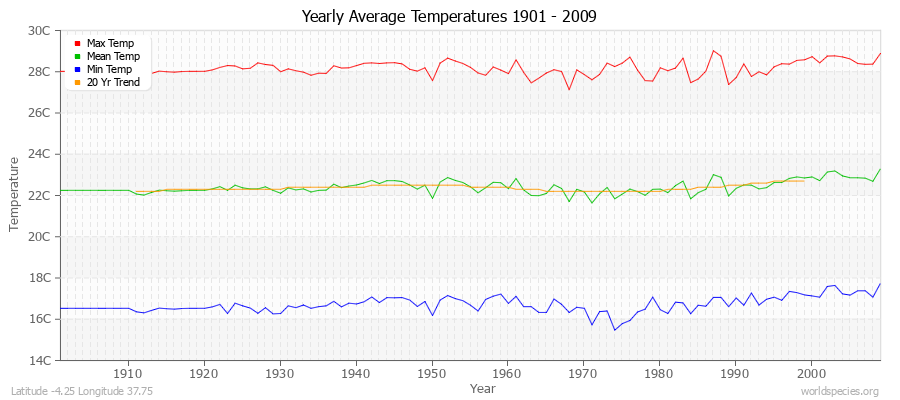 Yearly Average Temperatures 2010 - 2009 (Metric) Latitude -4.25 Longitude 37.75