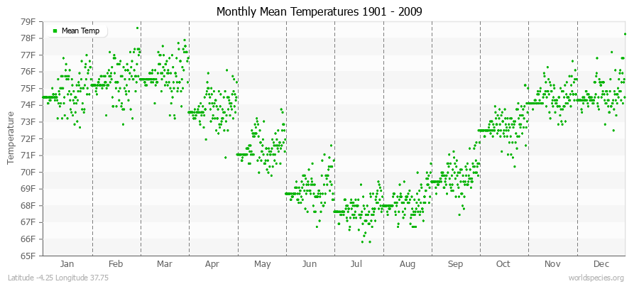 Monthly Mean Temperatures 1901 - 2009 (English) Latitude -4.25 Longitude 37.75