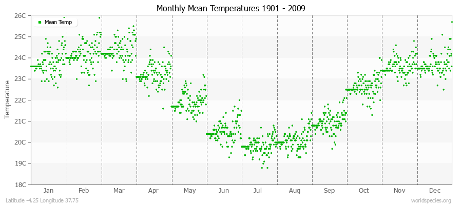 Monthly Mean Temperatures 1901 - 2009 (Metric) Latitude -4.25 Longitude 37.75