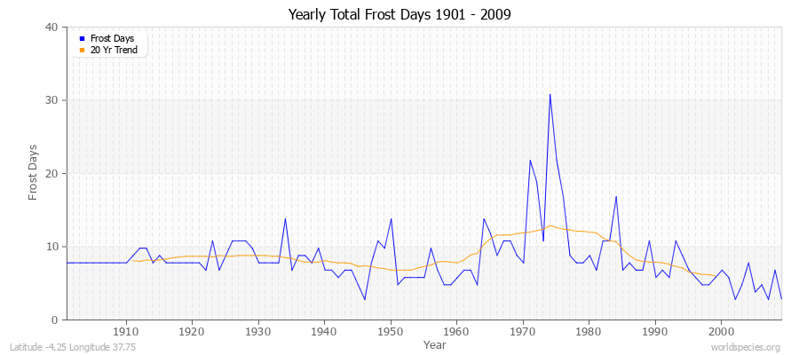 Yearly Total Frost Days 1901 - 2009 Latitude -4.25 Longitude 37.75
