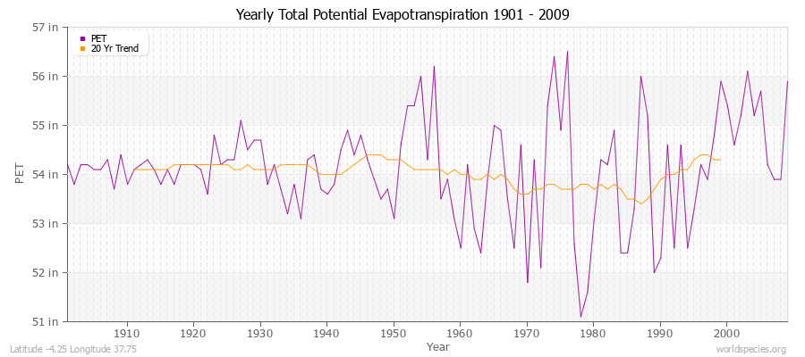Yearly Total Potential Evapotranspiration 1901 - 2009 (English) Latitude -4.25 Longitude 37.75