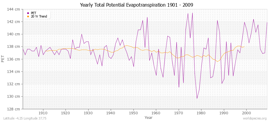 Yearly Total Potential Evapotranspiration 1901 - 2009 (Metric) Latitude -4.25 Longitude 37.75
