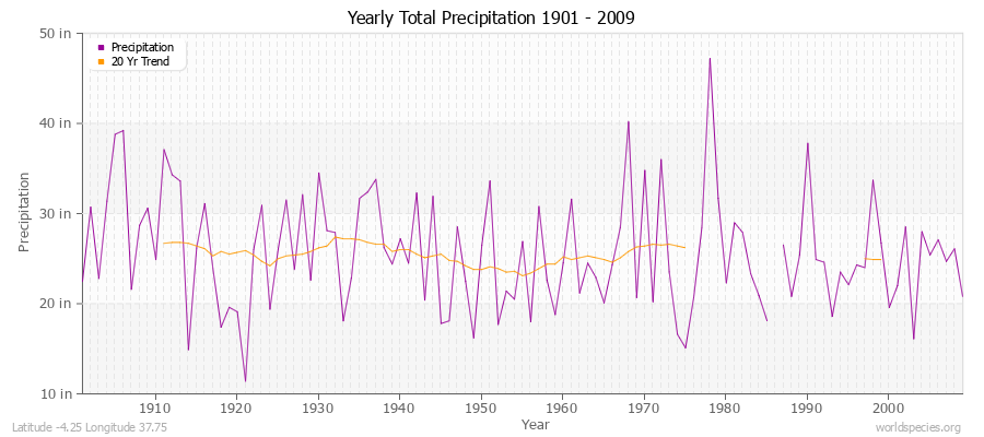 Yearly Total Precipitation 1901 - 2009 (English) Latitude -4.25 Longitude 37.75