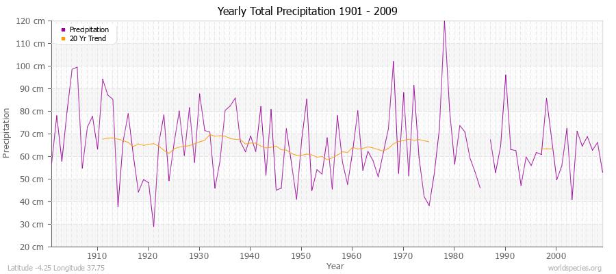 Yearly Total Precipitation 1901 - 2009 (Metric) Latitude -4.25 Longitude 37.75