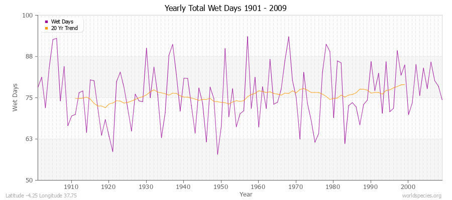 Yearly Total Wet Days 1901 - 2009 Latitude -4.25 Longitude 37.75