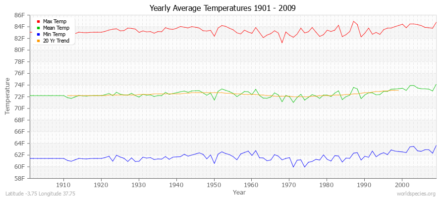 Yearly Average Temperatures 2010 - 2009 (English) Latitude -3.75 Longitude 37.75