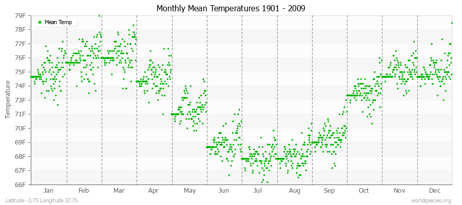 Monthly Mean Temperatures 1901 - 2009 (English) Latitude -3.75 Longitude 37.75
