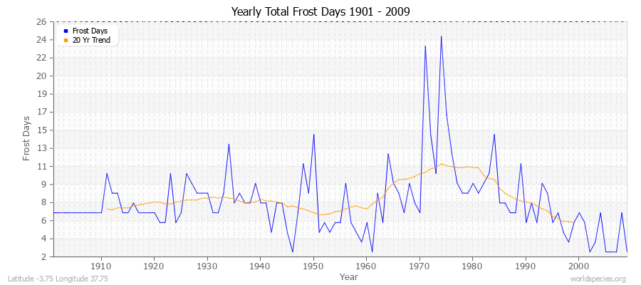 Yearly Total Frost Days 1901 - 2009 Latitude -3.75 Longitude 37.75