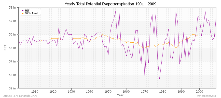 Yearly Total Potential Evapotranspiration 1901 - 2009 (English) Latitude -3.75 Longitude 37.75