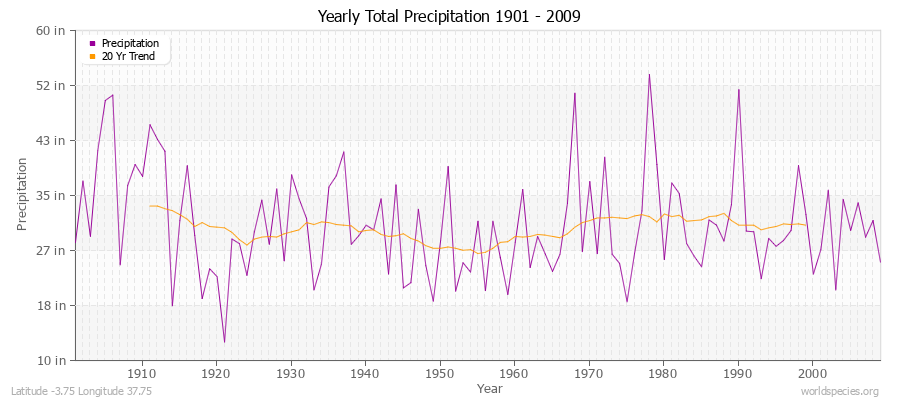 Yearly Total Precipitation 1901 - 2009 (English) Latitude -3.75 Longitude 37.75
