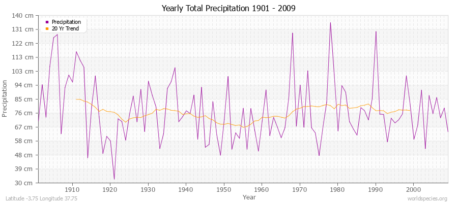 Yearly Total Precipitation 1901 - 2009 (Metric) Latitude -3.75 Longitude 37.75