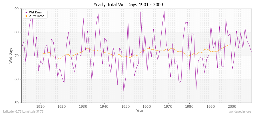 Yearly Total Wet Days 1901 - 2009 Latitude -3.75 Longitude 37.75