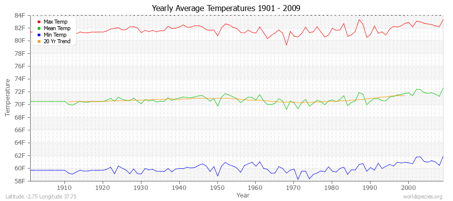 Yearly Average Temperatures 2010 - 2009 (English) Latitude -2.75 Longitude 37.75