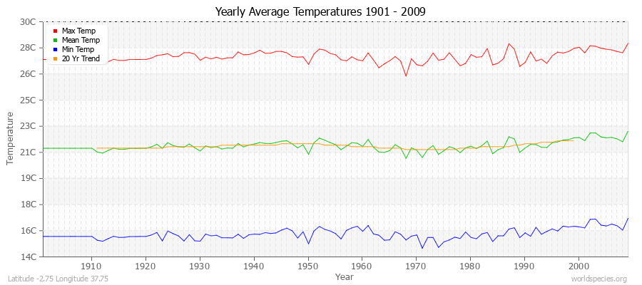 Yearly Average Temperatures 2010 - 2009 (Metric) Latitude -2.75 Longitude 37.75