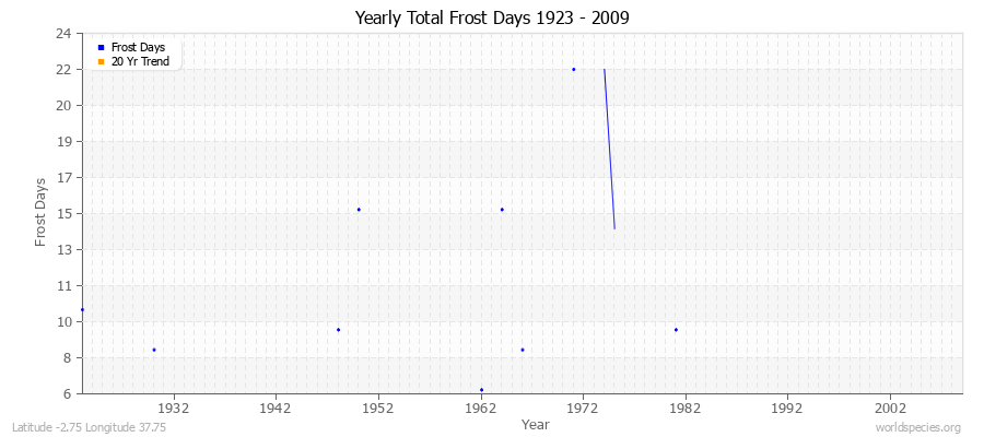 Yearly Total Frost Days 1923 - 2009 Latitude -2.75 Longitude 37.75