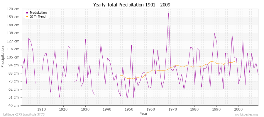 Yearly Total Precipitation 1901 - 2009 (Metric) Latitude -2.75 Longitude 37.75