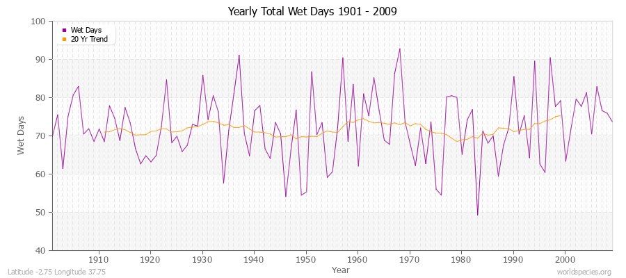 Yearly Total Wet Days 1901 - 2009 Latitude -2.75 Longitude 37.75