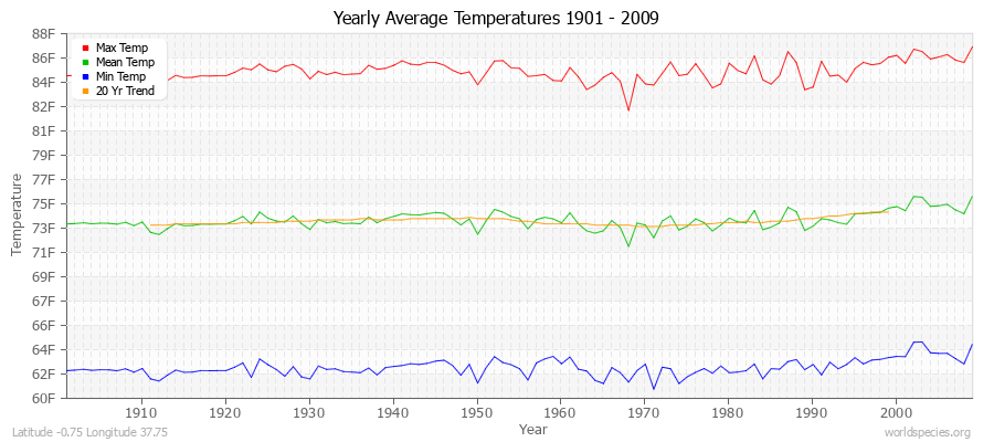 Yearly Average Temperatures 2010 - 2009 (English) Latitude -0.75 Longitude 37.75