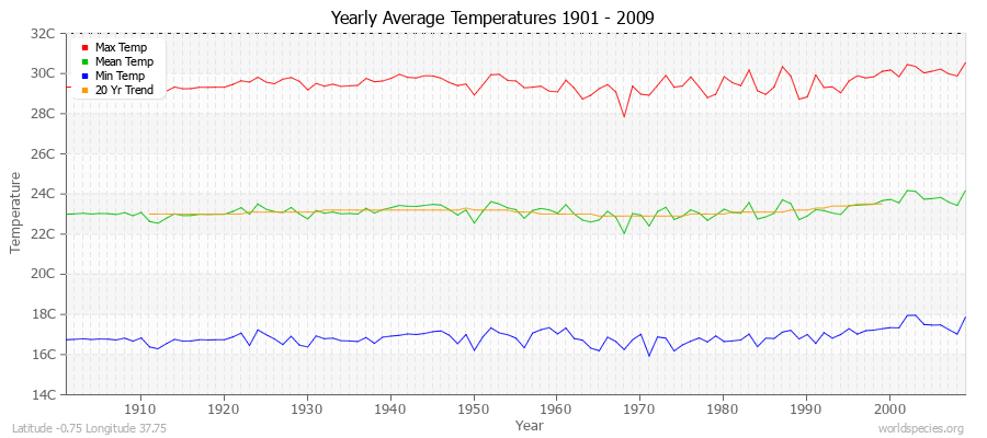 Yearly Average Temperatures 2010 - 2009 (Metric) Latitude -0.75 Longitude 37.75