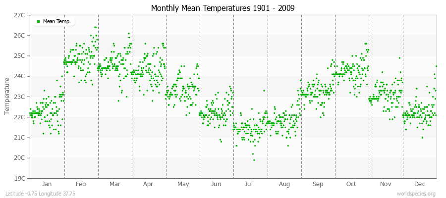 Monthly Mean Temperatures 1901 - 2009 (Metric) Latitude -0.75 Longitude 37.75