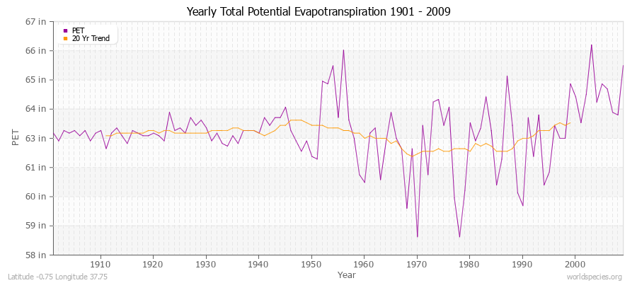 Yearly Total Potential Evapotranspiration 1901 - 2009 (English) Latitude -0.75 Longitude 37.75