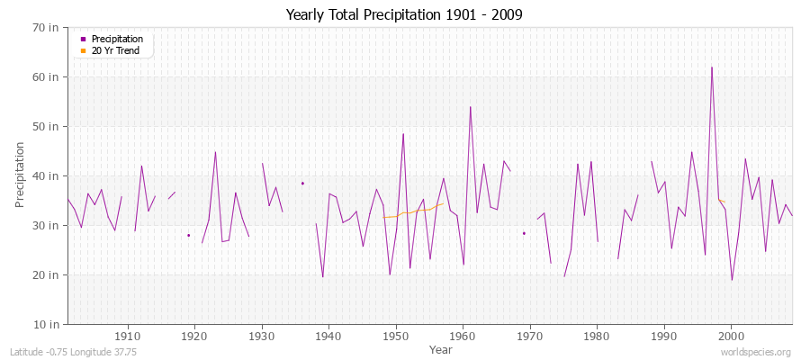 Yearly Total Precipitation 1901 - 2009 (English) Latitude -0.75 Longitude 37.75