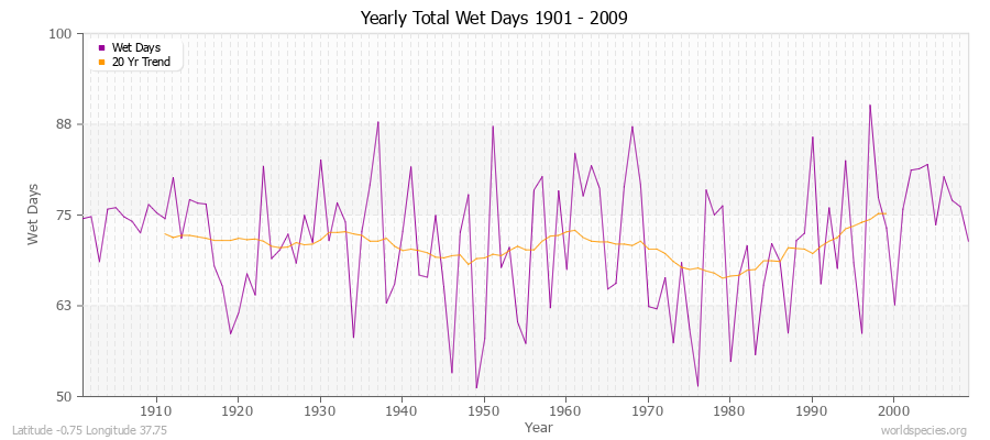 Yearly Total Wet Days 1901 - 2009 Latitude -0.75 Longitude 37.75