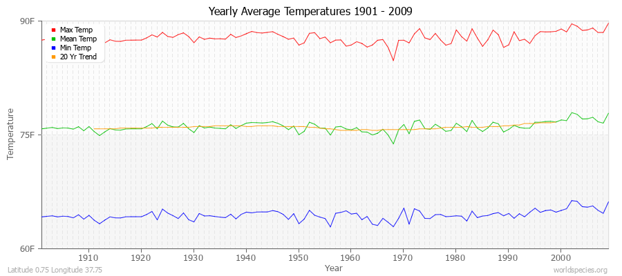 Yearly Average Temperatures 2010 - 2009 (English) Latitude 0.75 Longitude 37.75