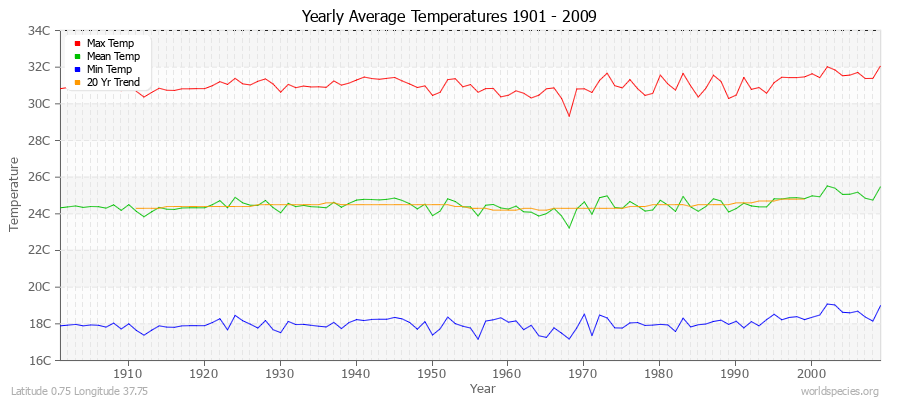 Yearly Average Temperatures 2010 - 2009 (Metric) Latitude 0.75 Longitude 37.75