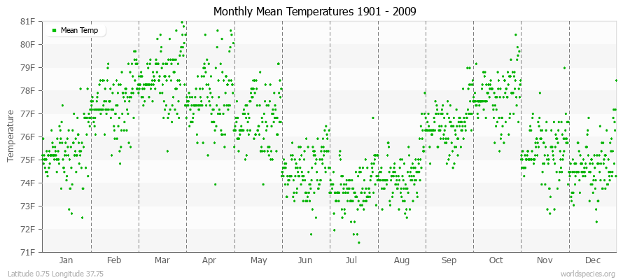 Monthly Mean Temperatures 1901 - 2009 (English) Latitude 0.75 Longitude 37.75