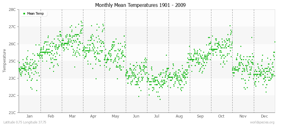 Monthly Mean Temperatures 1901 - 2009 (Metric) Latitude 0.75 Longitude 37.75