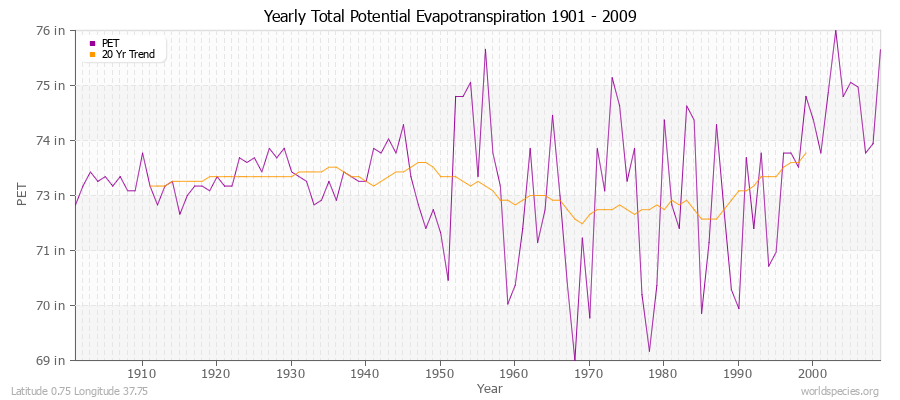 Yearly Total Potential Evapotranspiration 1901 - 2009 (English) Latitude 0.75 Longitude 37.75