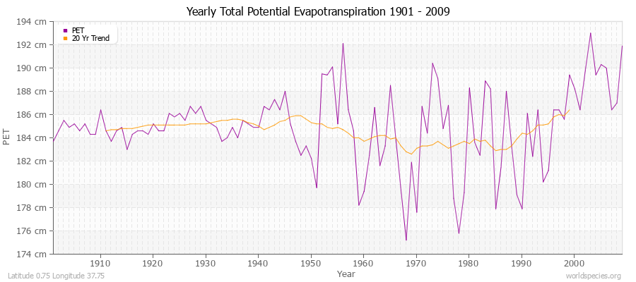 Yearly Total Potential Evapotranspiration 1901 - 2009 (Metric) Latitude 0.75 Longitude 37.75