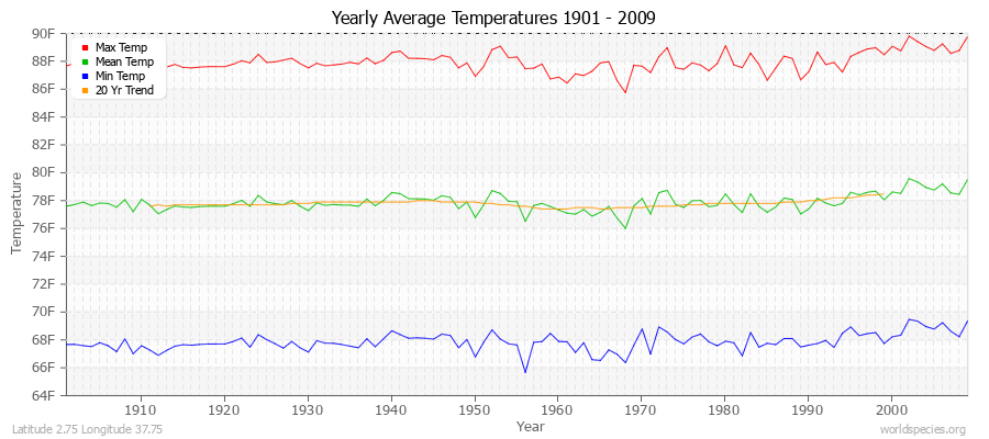 Yearly Average Temperatures 2010 - 2009 (English) Latitude 2.75 Longitude 37.75
