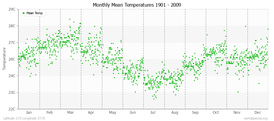 Monthly Mean Temperatures 1901 - 2009 (Metric) Latitude 2.75 Longitude 37.75