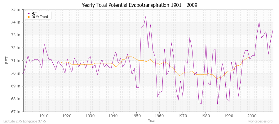 Yearly Total Potential Evapotranspiration 1901 - 2009 (English) Latitude 2.75 Longitude 37.75
