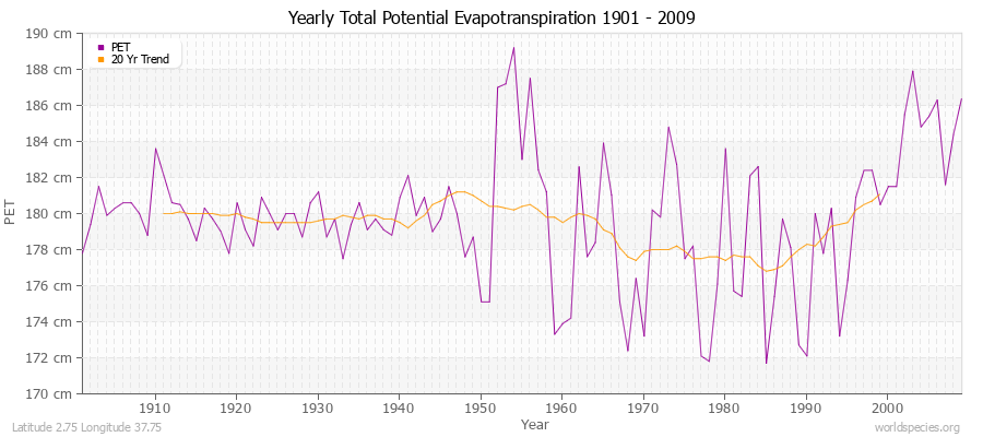 Yearly Total Potential Evapotranspiration 1901 - 2009 (Metric) Latitude 2.75 Longitude 37.75