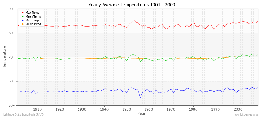 Yearly Average Temperatures 2010 - 2009 (English) Latitude 5.25 Longitude 37.75