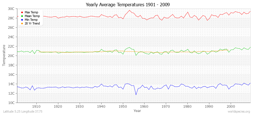 Yearly Average Temperatures 2010 - 2009 (Metric) Latitude 5.25 Longitude 37.75