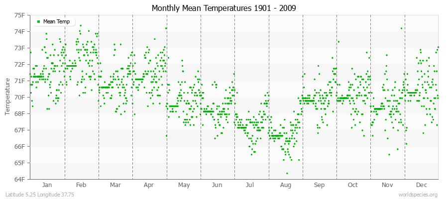 Monthly Mean Temperatures 1901 - 2009 (English) Latitude 5.25 Longitude 37.75