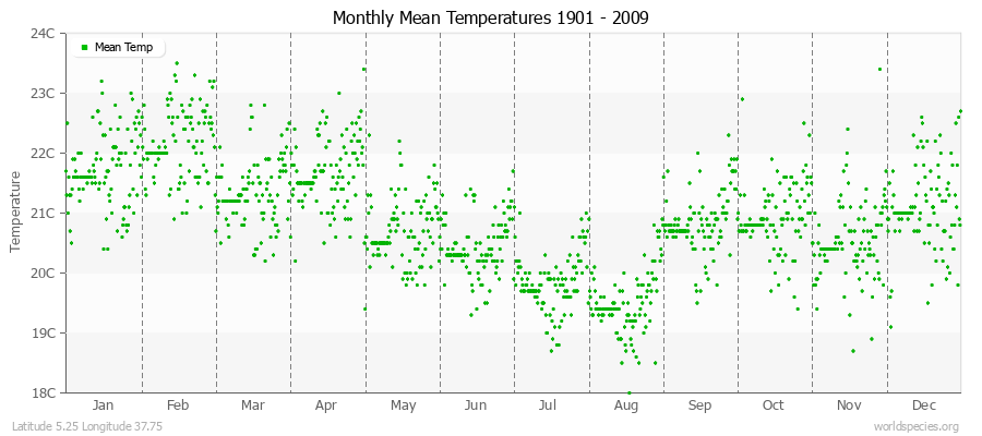 Monthly Mean Temperatures 1901 - 2009 (Metric) Latitude 5.25 Longitude 37.75