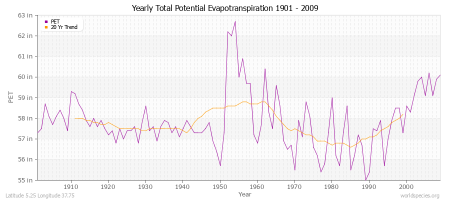 Yearly Total Potential Evapotranspiration 1901 - 2009 (English) Latitude 5.25 Longitude 37.75