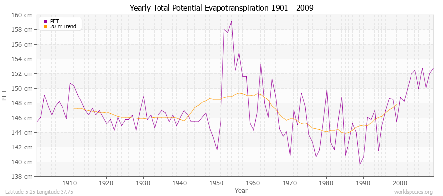 Yearly Total Potential Evapotranspiration 1901 - 2009 (Metric) Latitude 5.25 Longitude 37.75