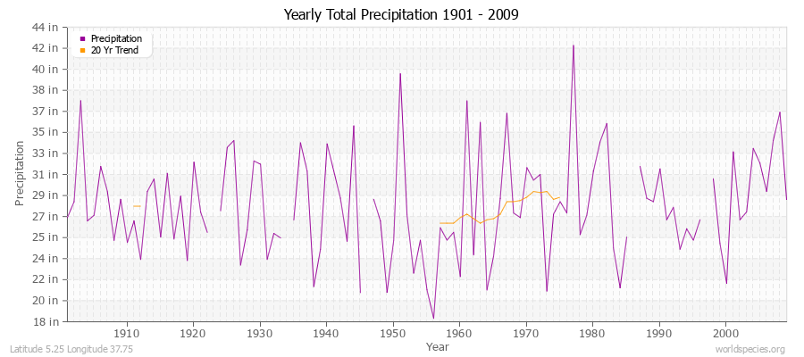 Yearly Total Precipitation 1901 - 2009 (English) Latitude 5.25 Longitude 37.75